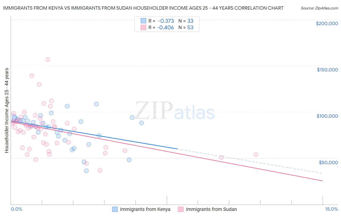 Immigrants from Kenya vs Immigrants from Sudan Householder Income Ages 25 - 44 years