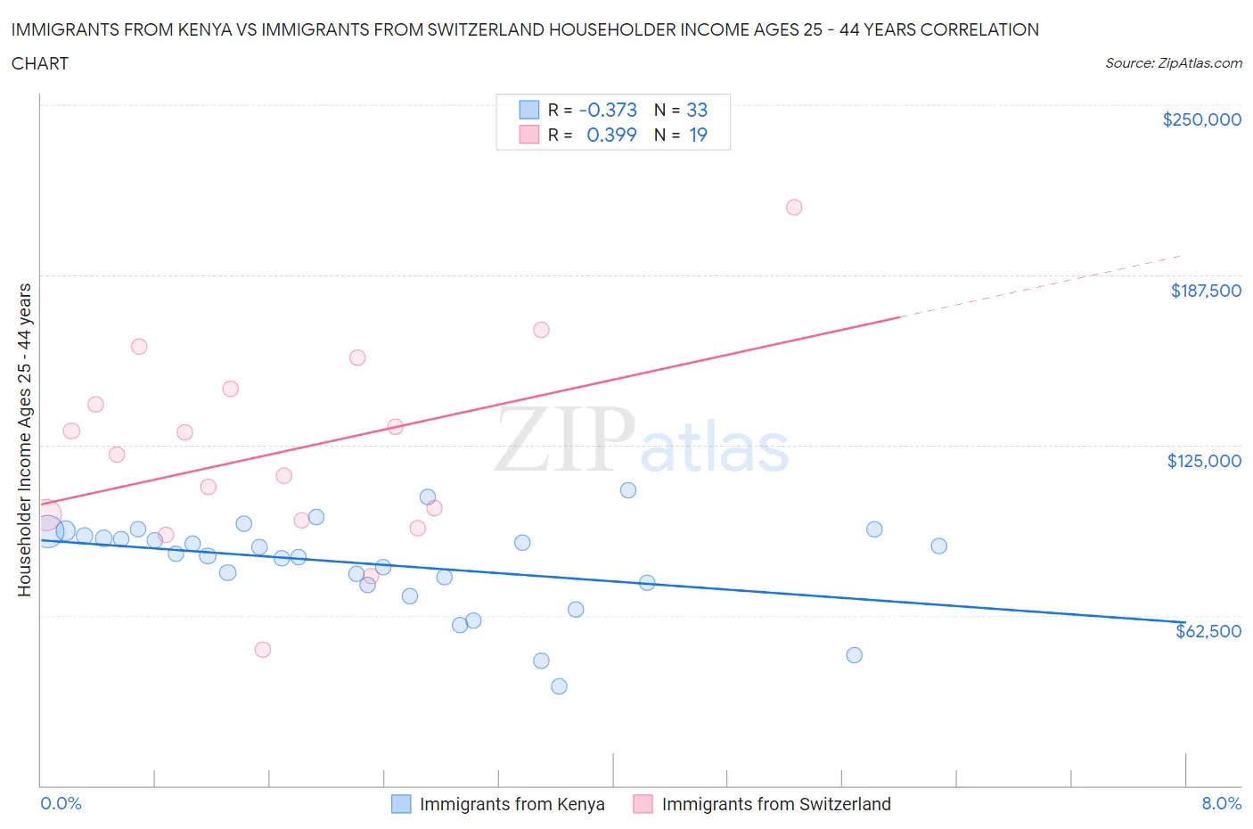 Immigrants from Kenya vs Immigrants from Switzerland Householder Income Ages 25 - 44 years