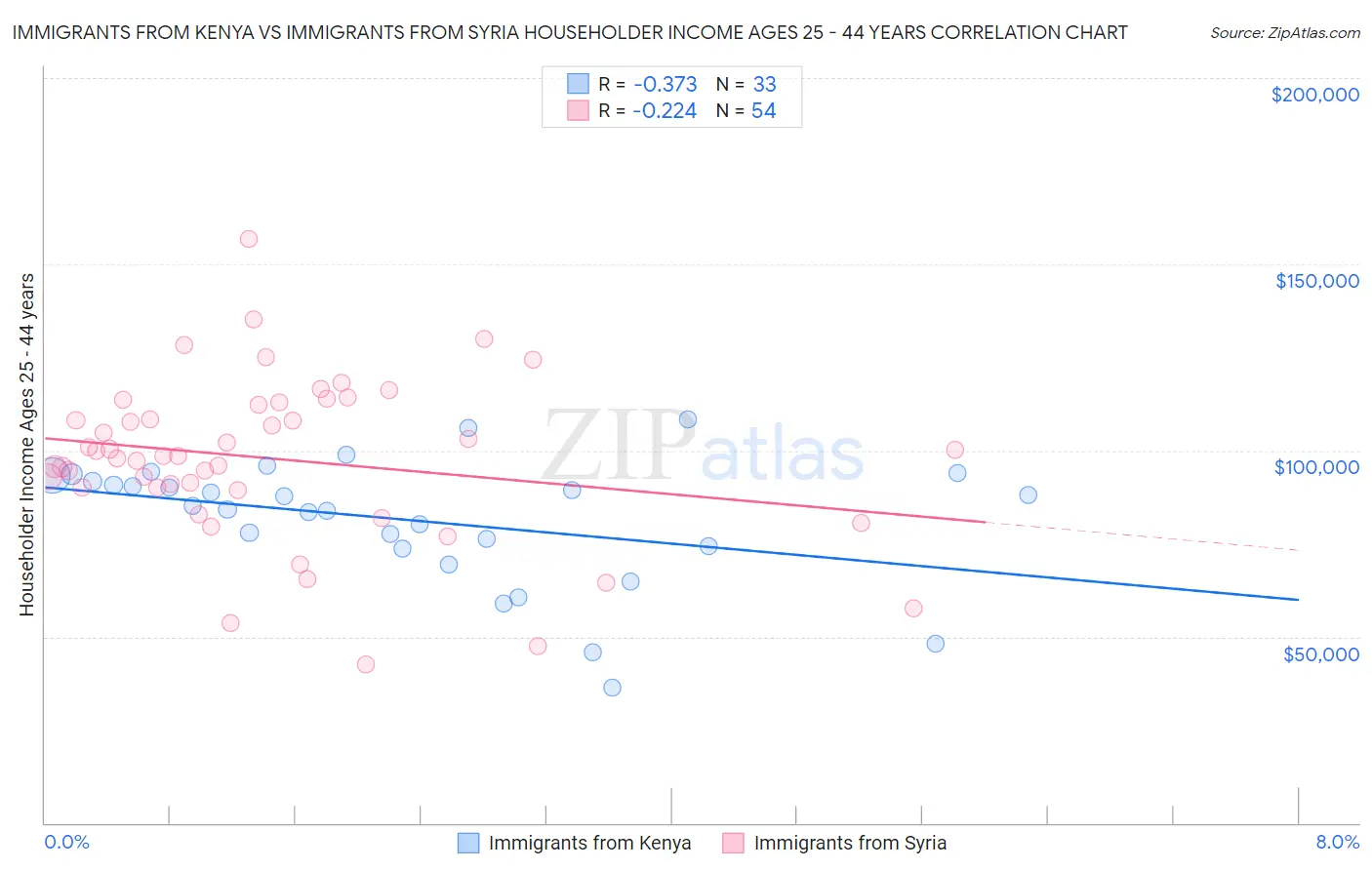 Immigrants from Kenya vs Immigrants from Syria Householder Income Ages 25 - 44 years