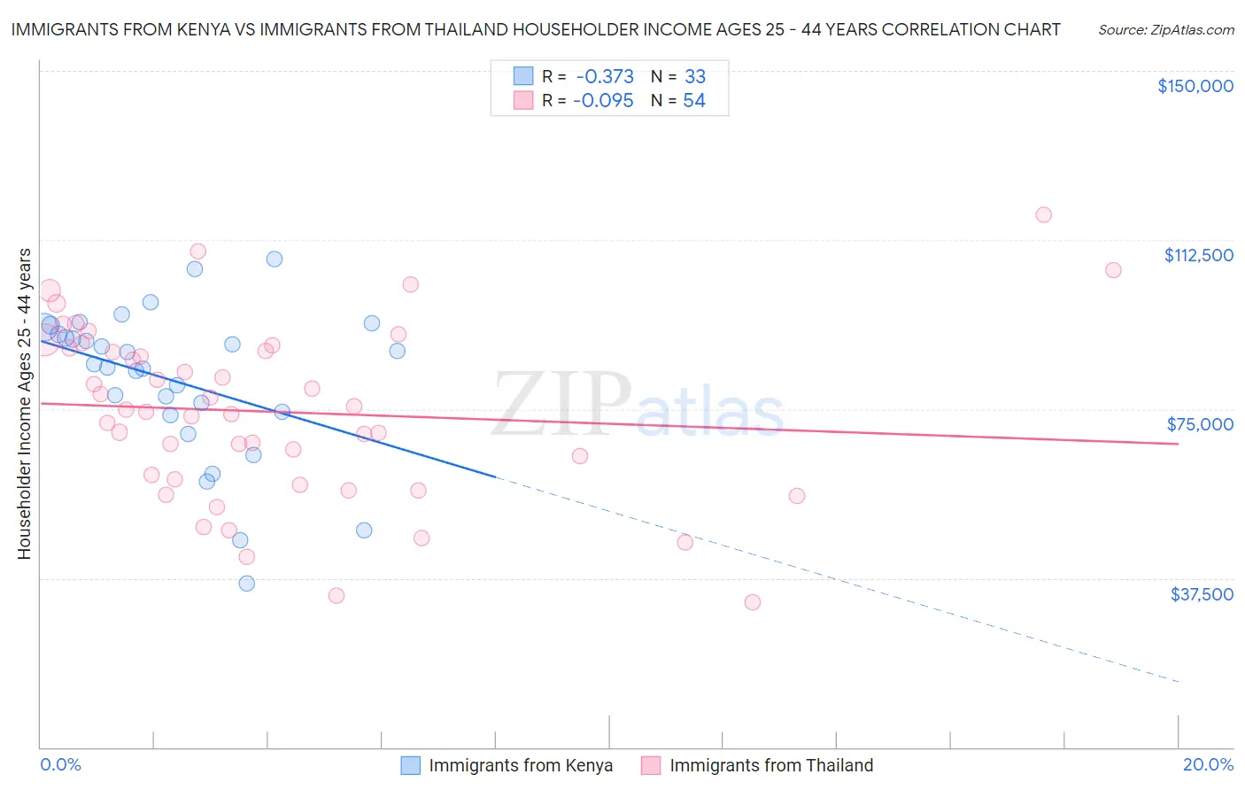 Immigrants from Kenya vs Immigrants from Thailand Householder Income Ages 25 - 44 years