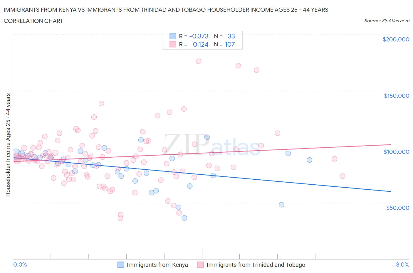 Immigrants from Kenya vs Immigrants from Trinidad and Tobago Householder Income Ages 25 - 44 years