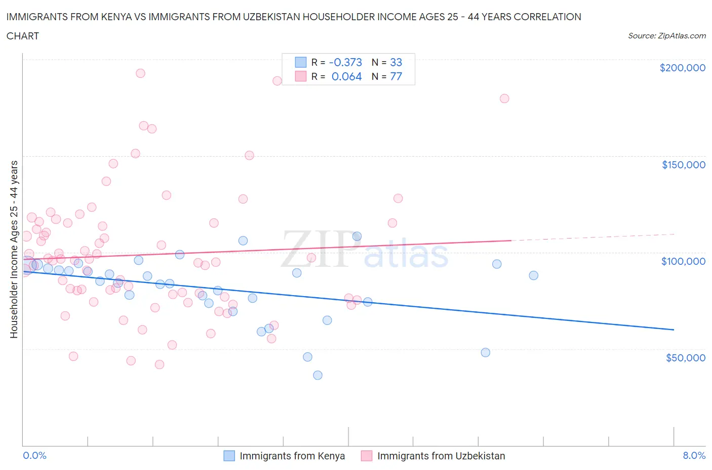 Immigrants from Kenya vs Immigrants from Uzbekistan Householder Income Ages 25 - 44 years