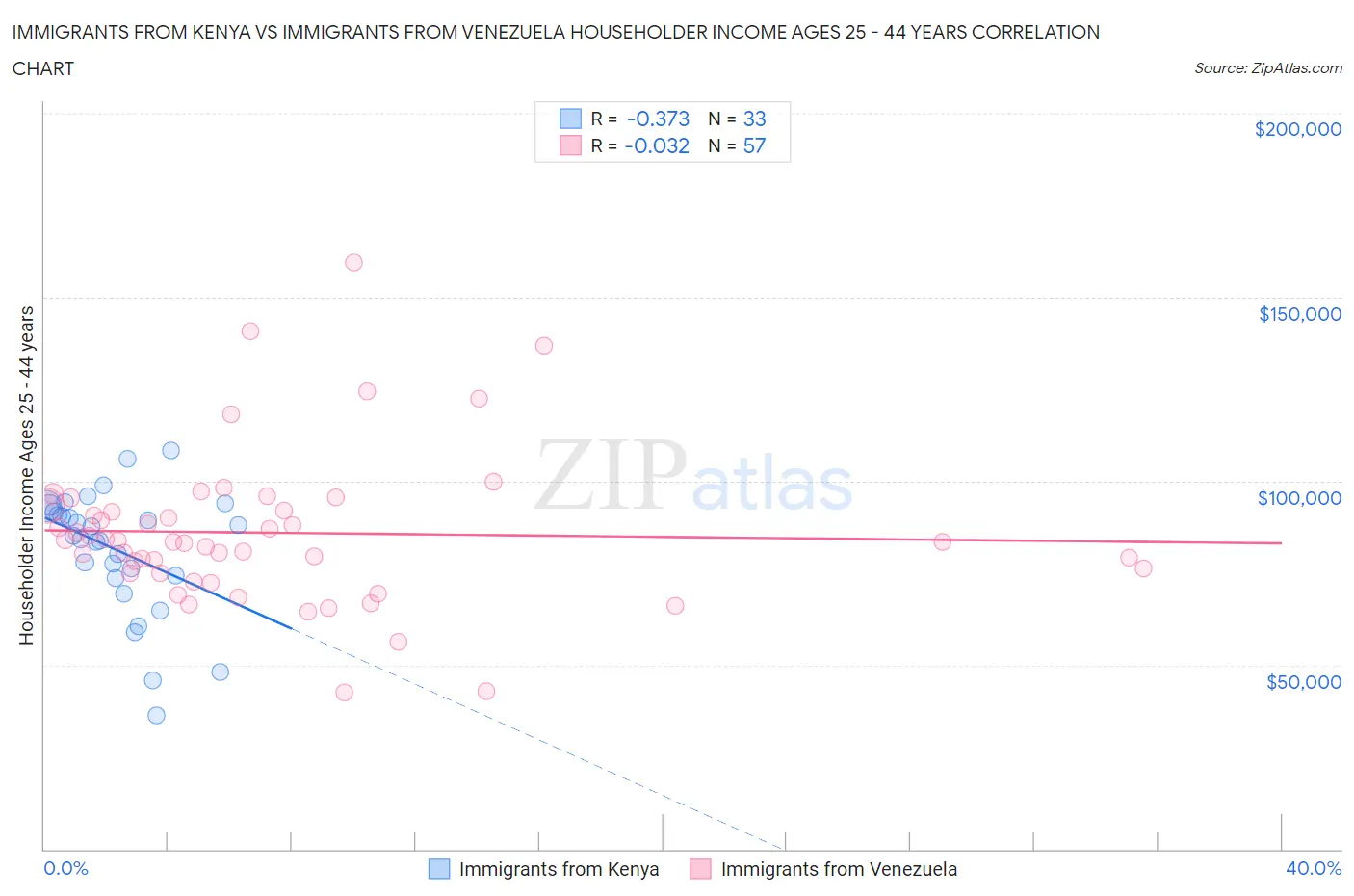 Immigrants from Kenya vs Immigrants from Venezuela Householder Income Ages 25 - 44 years