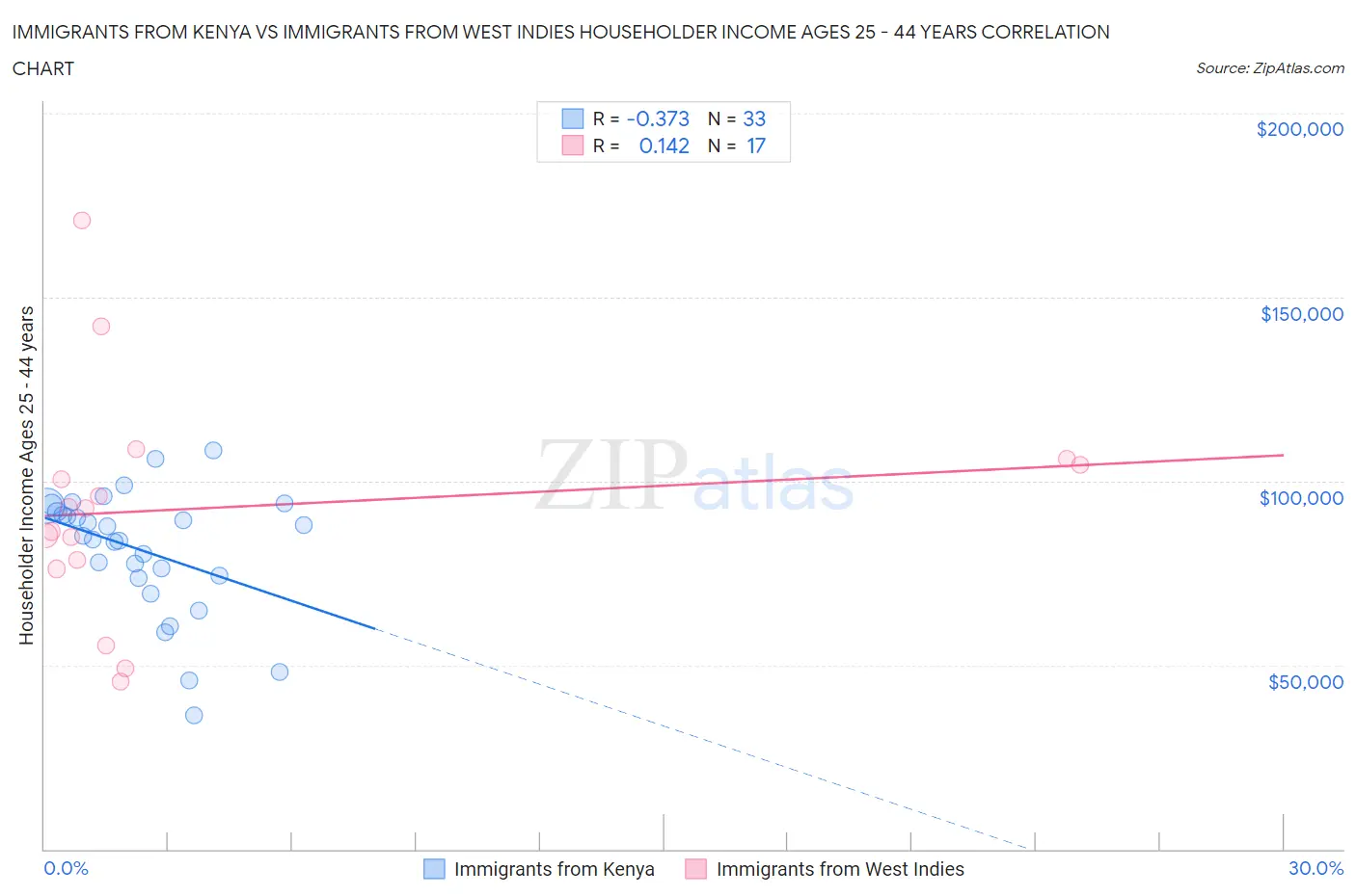 Immigrants from Kenya vs Immigrants from West Indies Householder Income Ages 25 - 44 years
