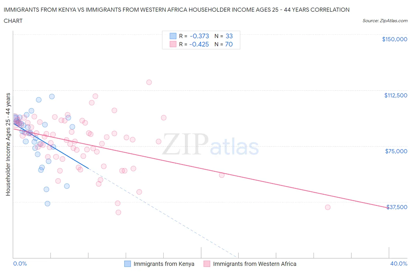 Immigrants from Kenya vs Immigrants from Western Africa Householder Income Ages 25 - 44 years