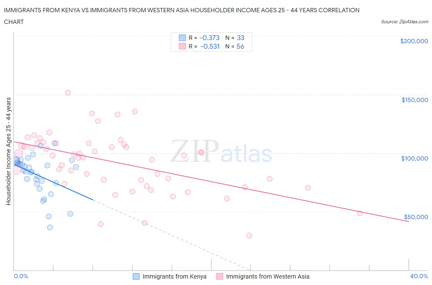 Immigrants from Kenya vs Immigrants from Western Asia Householder Income Ages 25 - 44 years