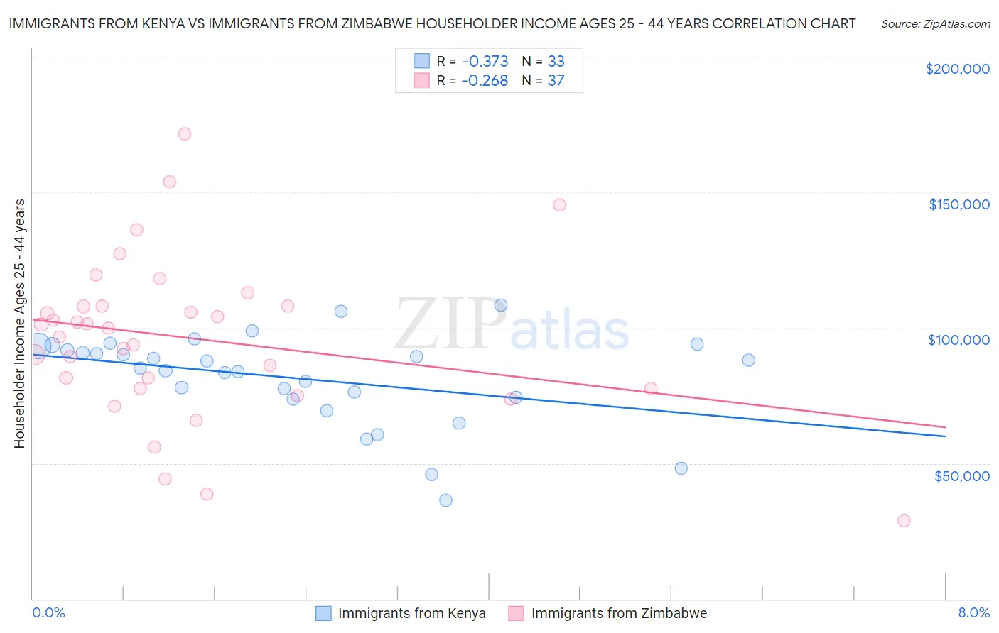 Immigrants from Kenya vs Immigrants from Zimbabwe Householder Income Ages 25 - 44 years