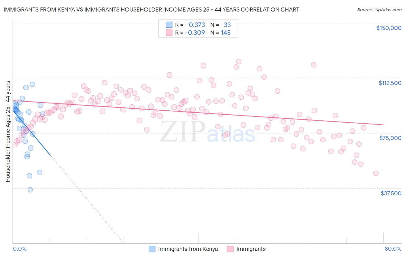 Immigrants from Kenya vs Immigrants Householder Income Ages 25 - 44 years