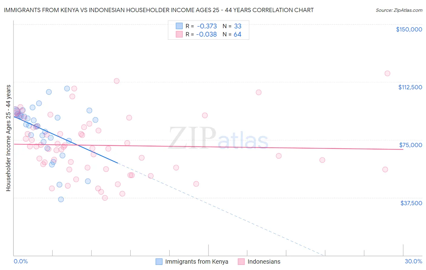 Immigrants from Kenya vs Indonesian Householder Income Ages 25 - 44 years