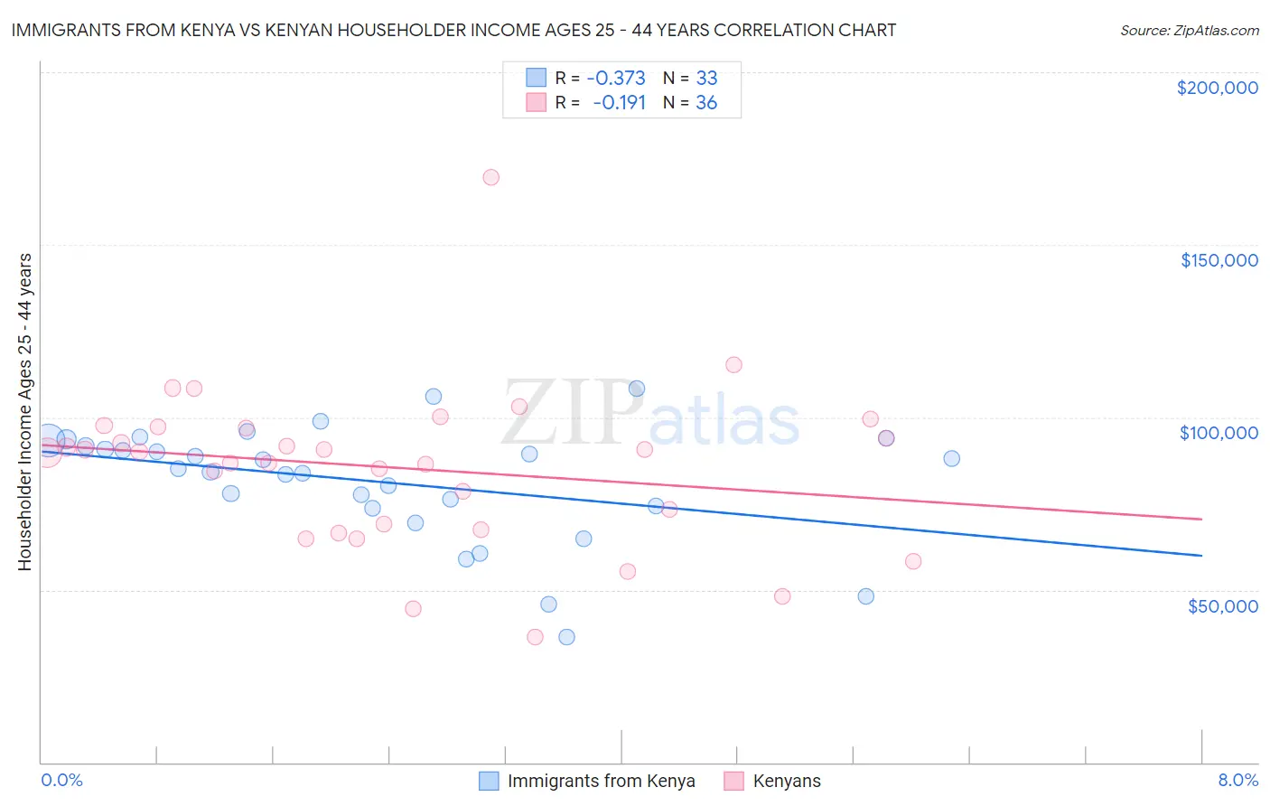 Immigrants from Kenya vs Kenyan Householder Income Ages 25 - 44 years