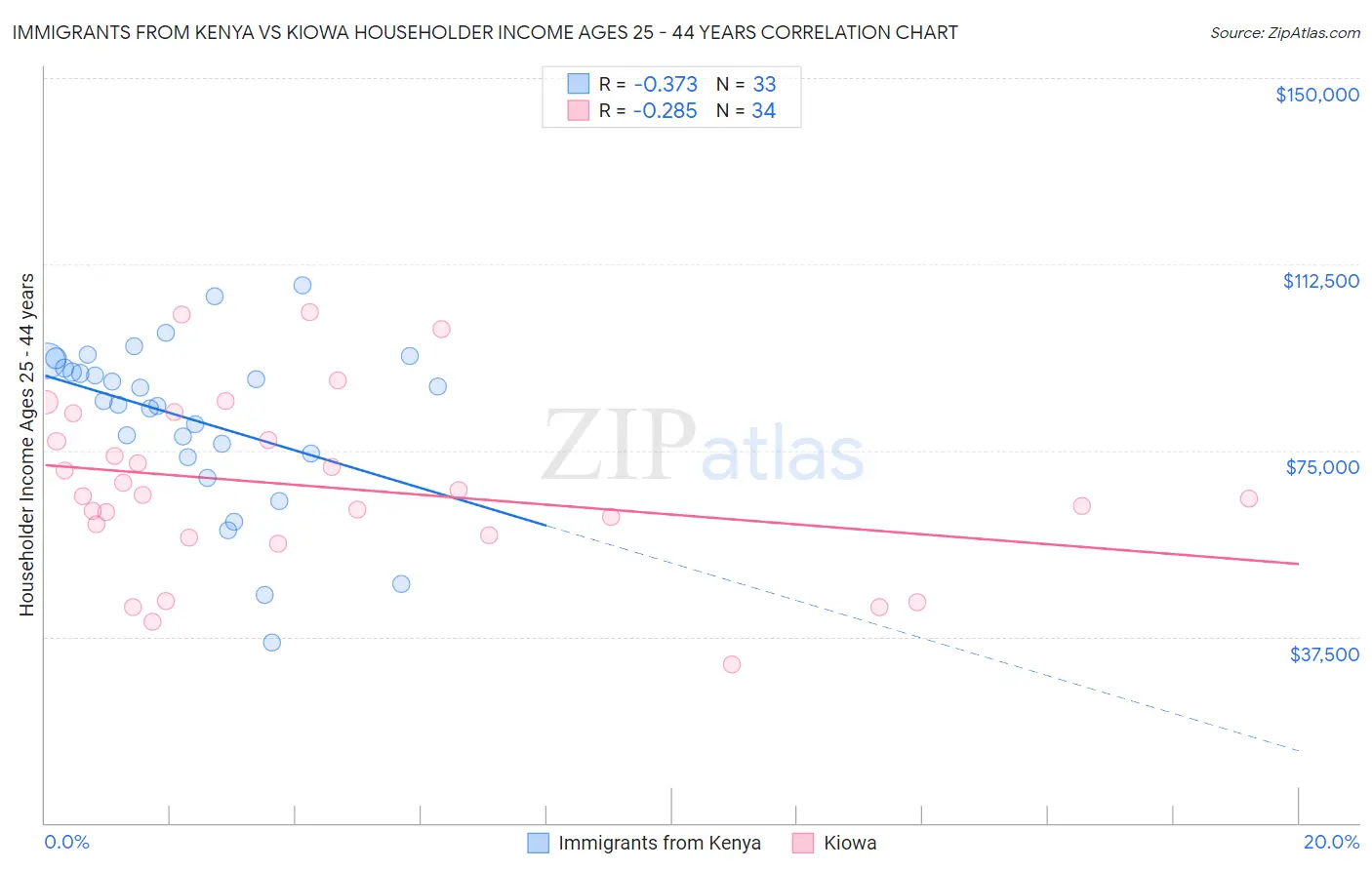 Immigrants from Kenya vs Kiowa Householder Income Ages 25 - 44 years