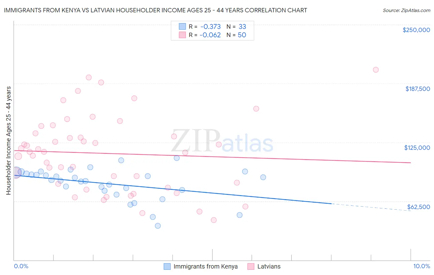 Immigrants from Kenya vs Latvian Householder Income Ages 25 - 44 years