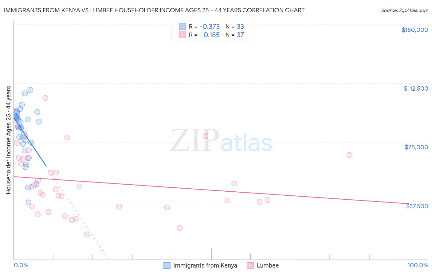 Immigrants from Kenya vs Lumbee Householder Income Ages 25 - 44 years