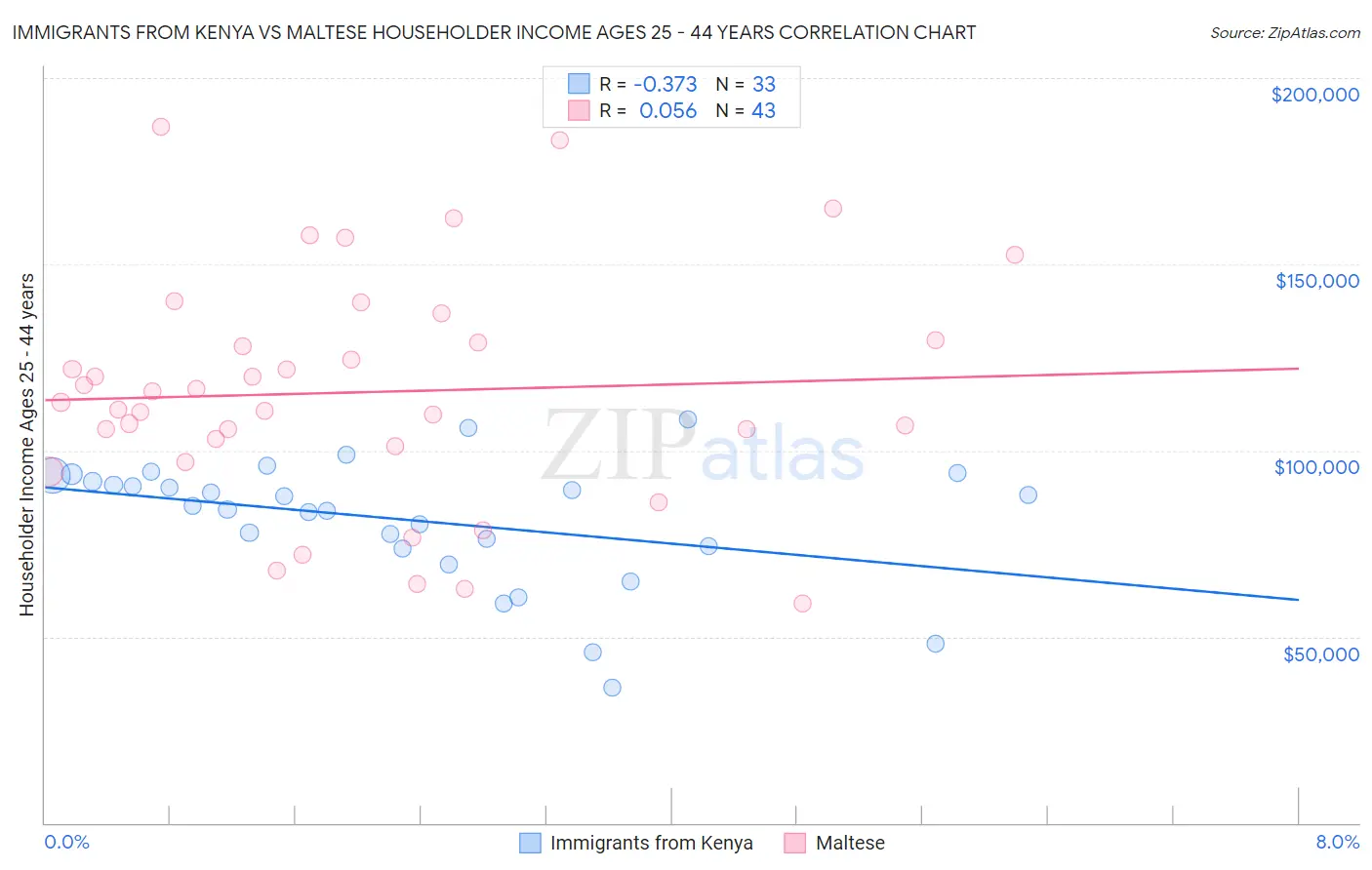 Immigrants from Kenya vs Maltese Householder Income Ages 25 - 44 years
