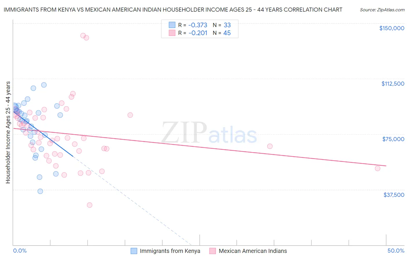 Immigrants from Kenya vs Mexican American Indian Householder Income Ages 25 - 44 years