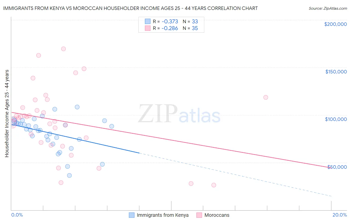 Immigrants from Kenya vs Moroccan Householder Income Ages 25 - 44 years