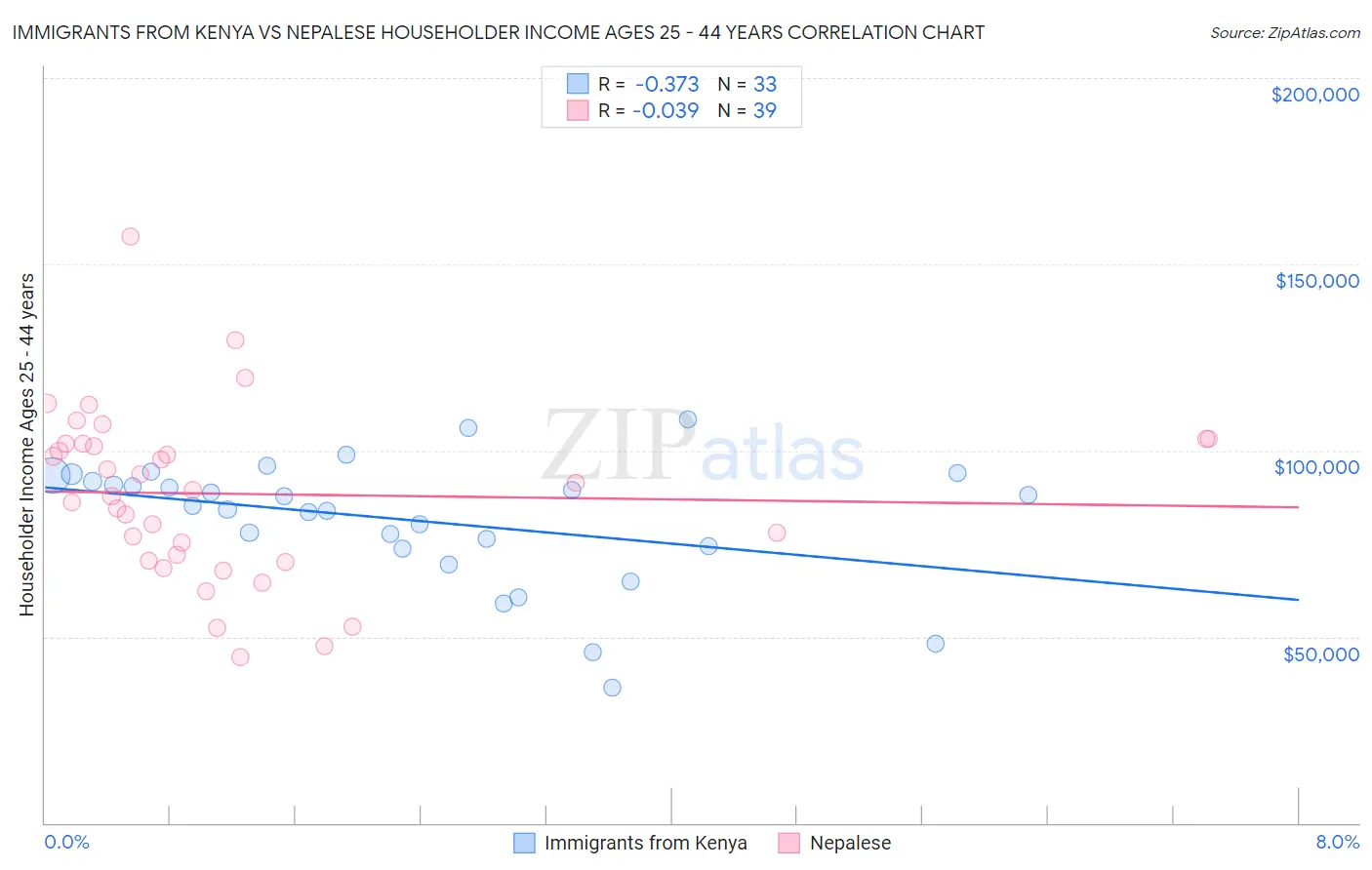 Immigrants from Kenya vs Nepalese Householder Income Ages 25 - 44 years