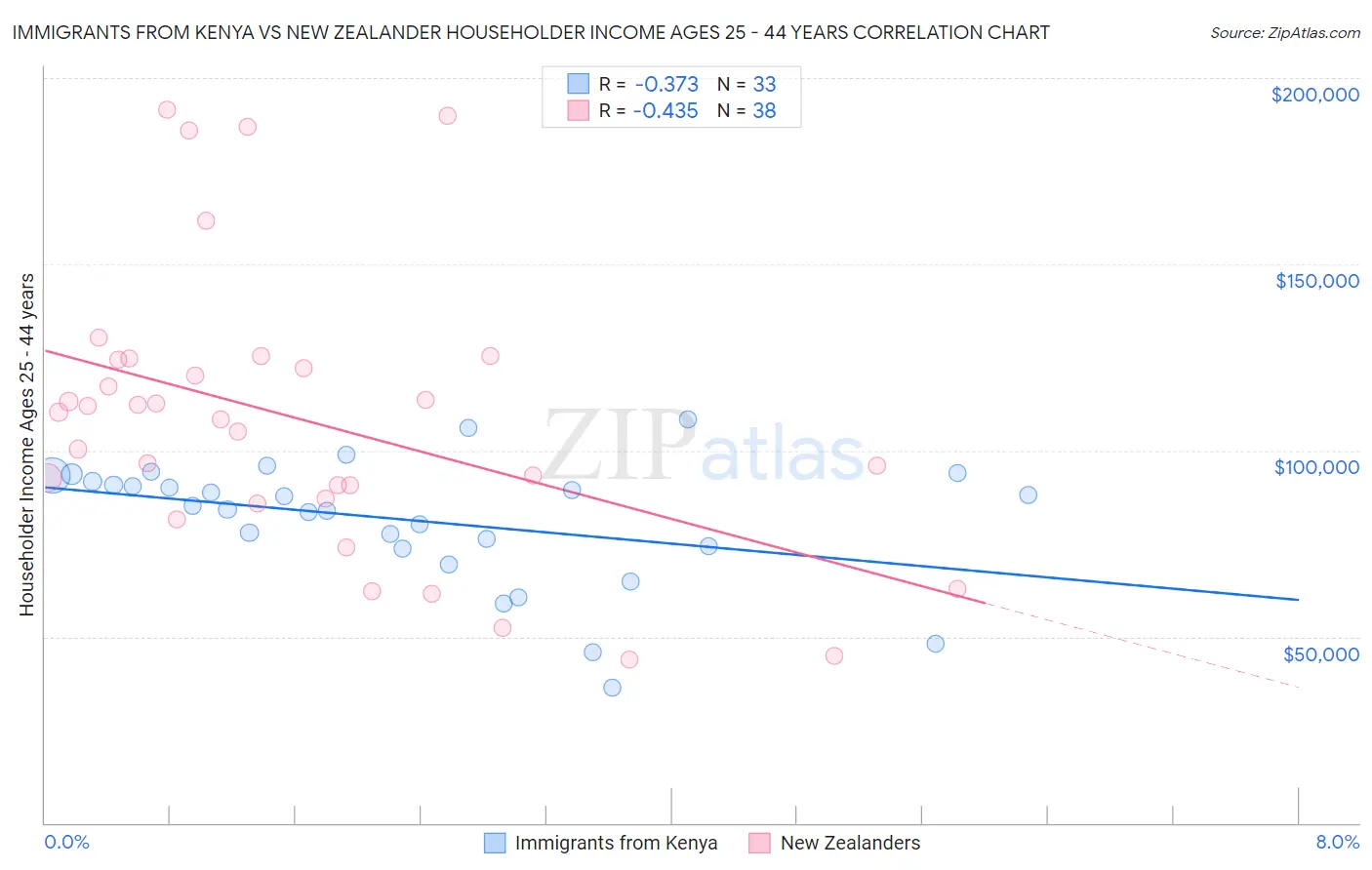 Immigrants from Kenya vs New Zealander Householder Income Ages 25 - 44 years