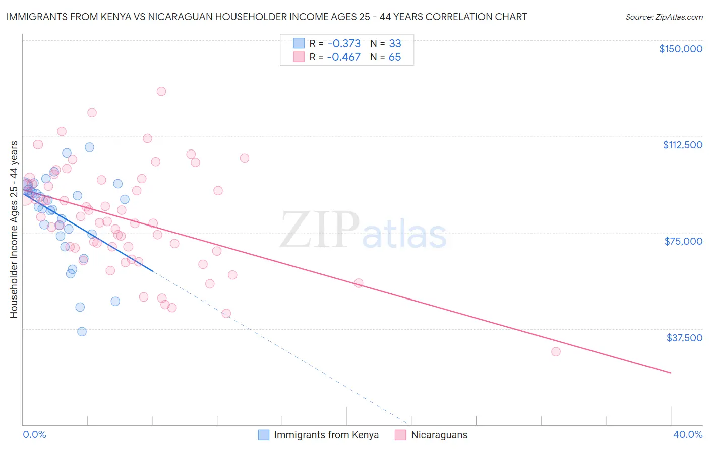 Immigrants from Kenya vs Nicaraguan Householder Income Ages 25 - 44 years
