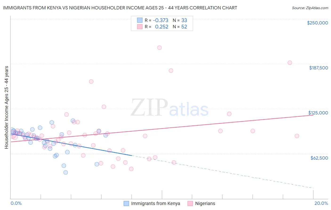 Immigrants from Kenya vs Nigerian Householder Income Ages 25 - 44 years
