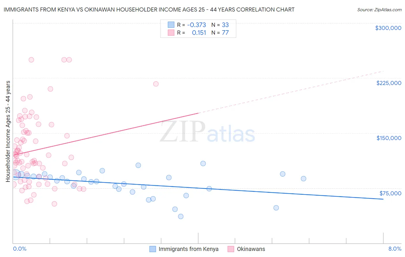 Immigrants from Kenya vs Okinawan Householder Income Ages 25 - 44 years