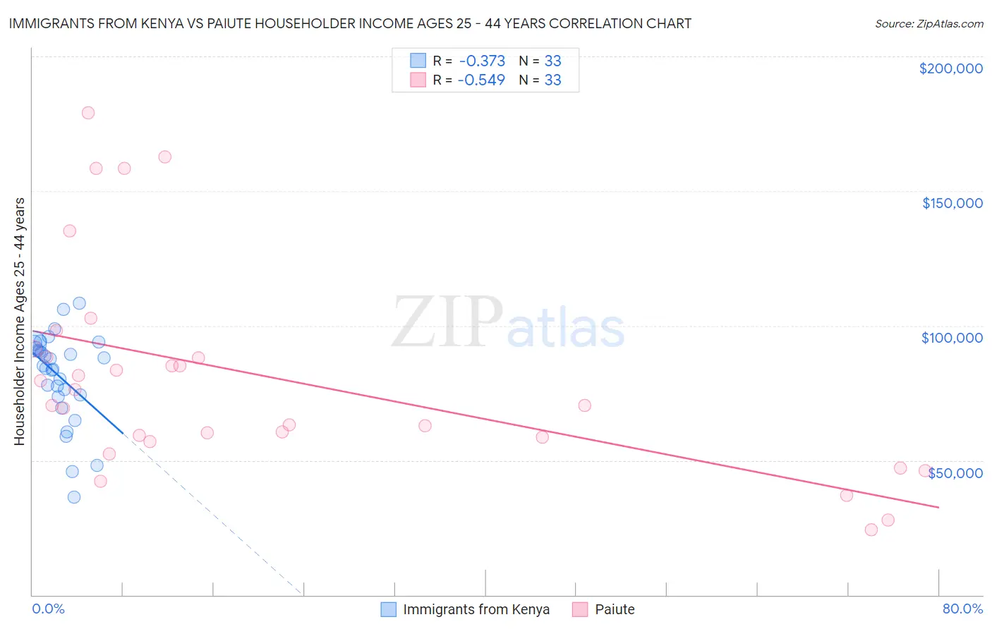 Immigrants from Kenya vs Paiute Householder Income Ages 25 - 44 years