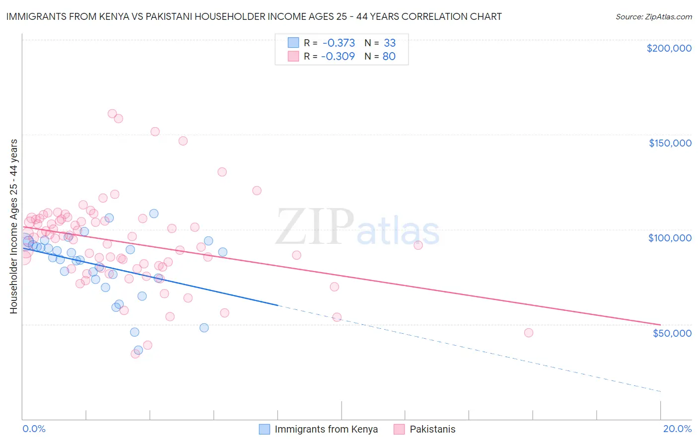 Immigrants from Kenya vs Pakistani Householder Income Ages 25 - 44 years