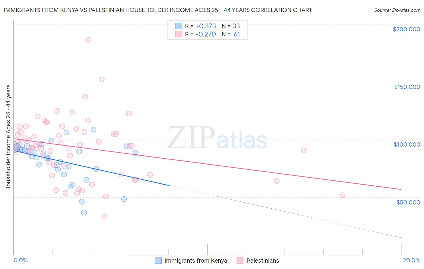 Immigrants from Kenya vs Palestinian Householder Income Ages 25 - 44 years