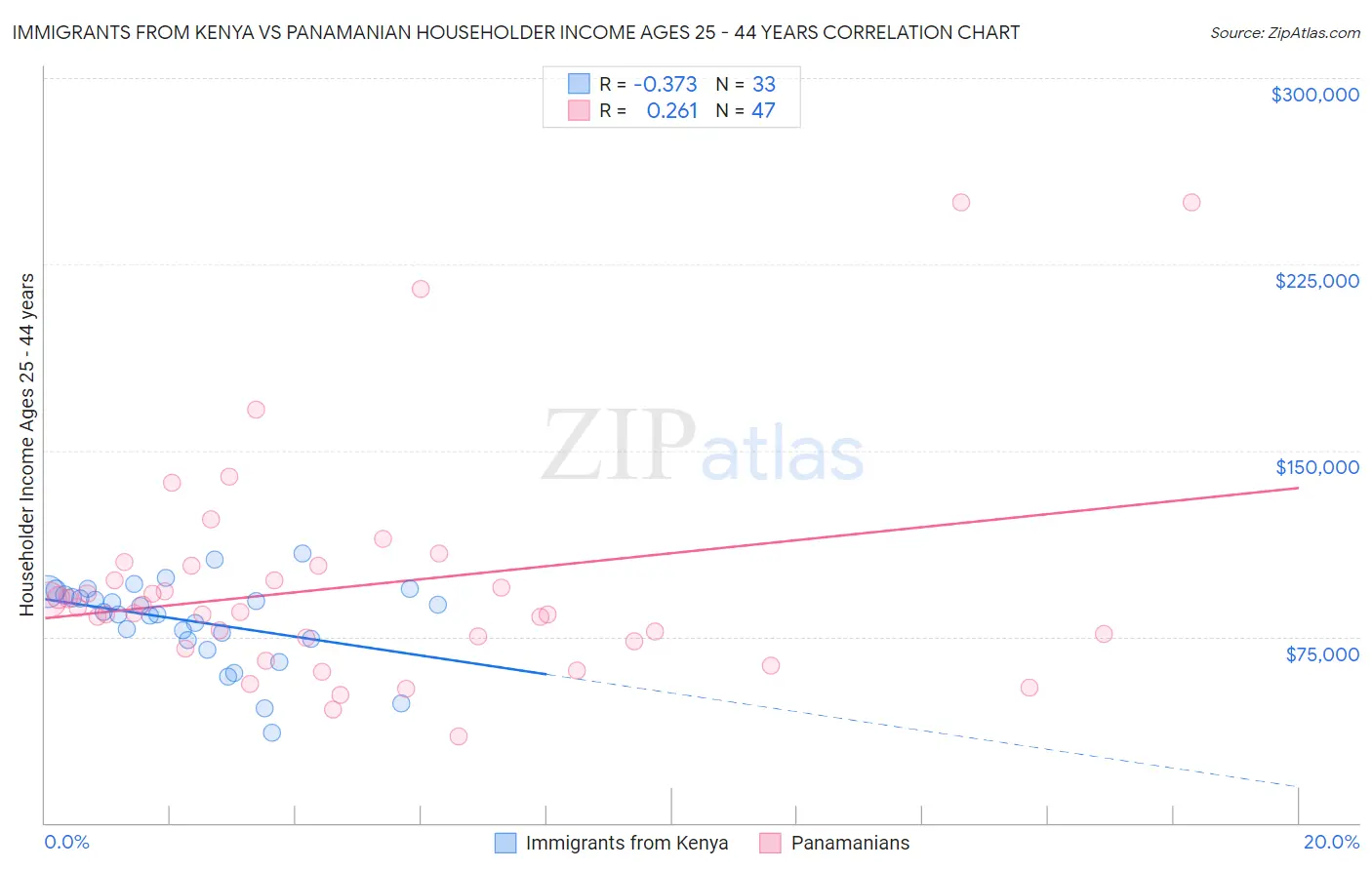 Immigrants from Kenya vs Panamanian Householder Income Ages 25 - 44 years