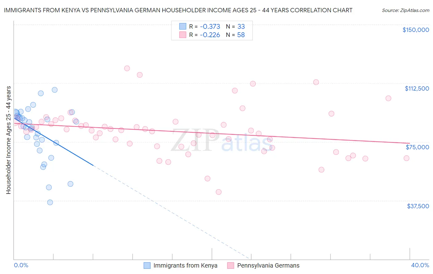 Immigrants from Kenya vs Pennsylvania German Householder Income Ages 25 - 44 years
