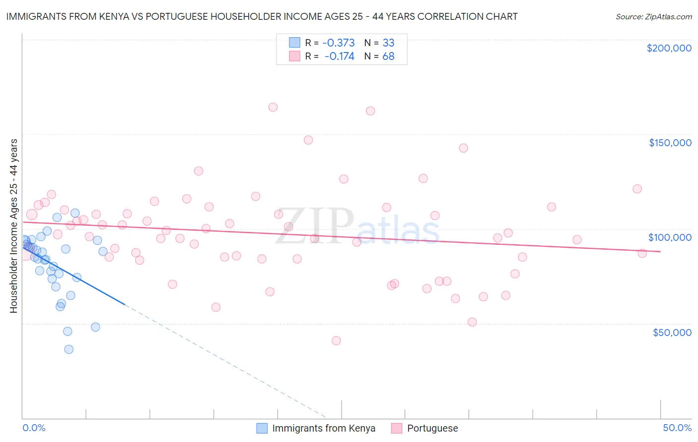 Immigrants from Kenya vs Portuguese Householder Income Ages 25 - 44 years