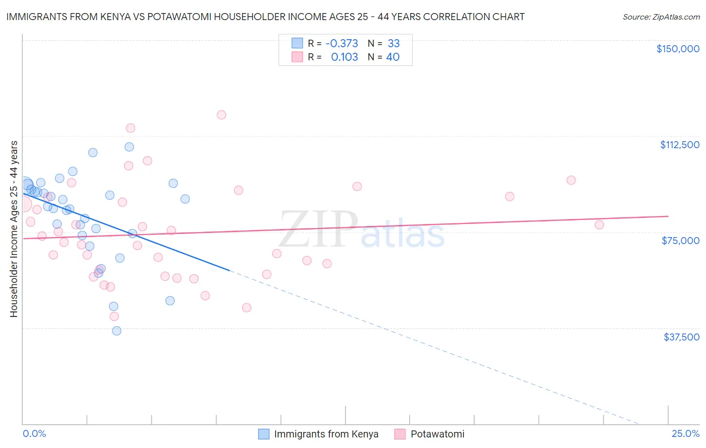 Immigrants from Kenya vs Potawatomi Householder Income Ages 25 - 44 years