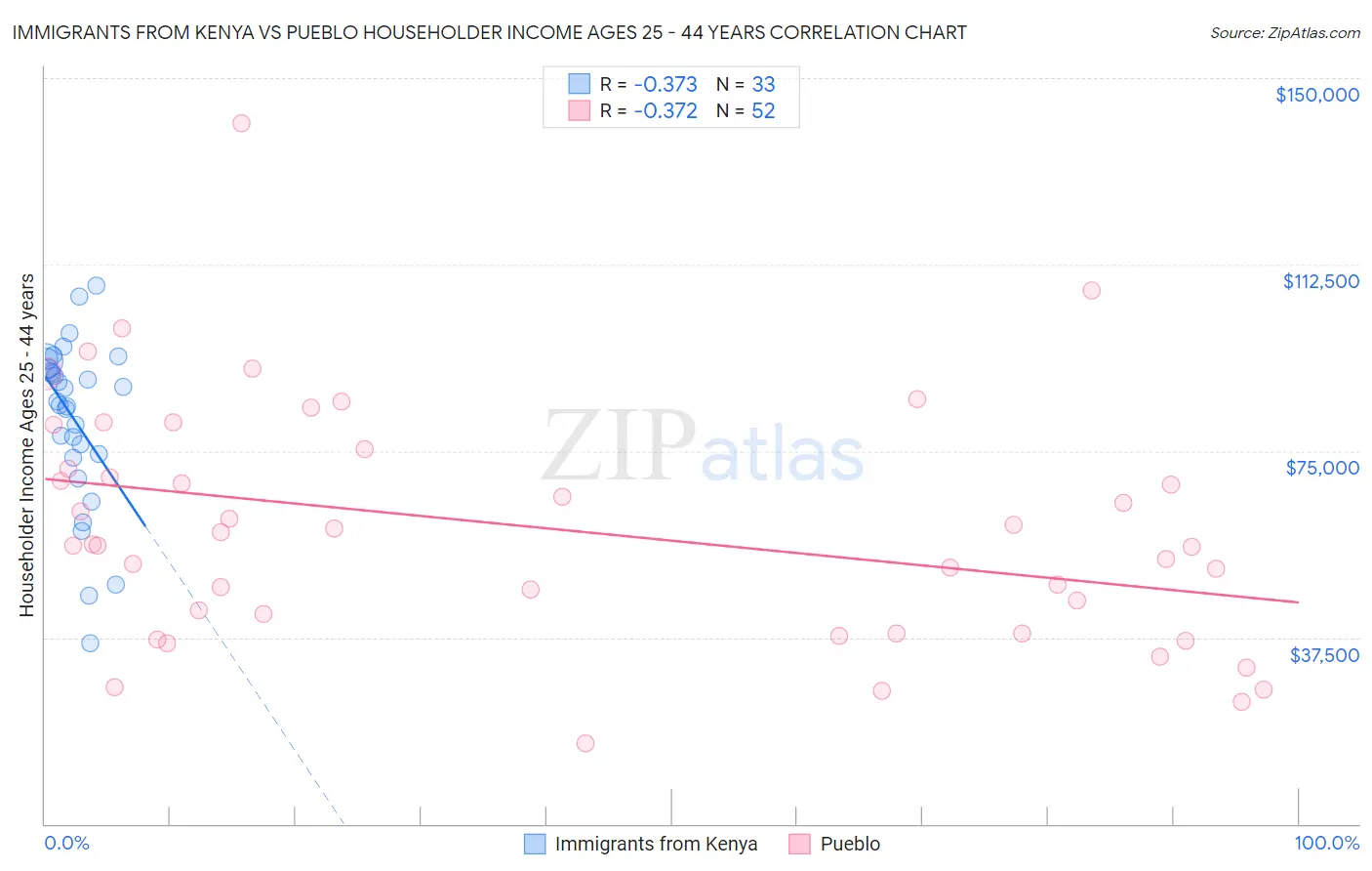 Immigrants from Kenya vs Pueblo Householder Income Ages 25 - 44 years