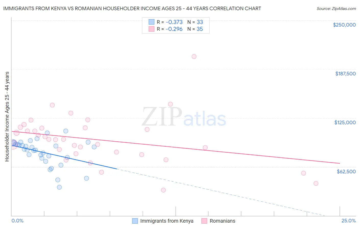 Immigrants from Kenya vs Romanian Householder Income Ages 25 - 44 years