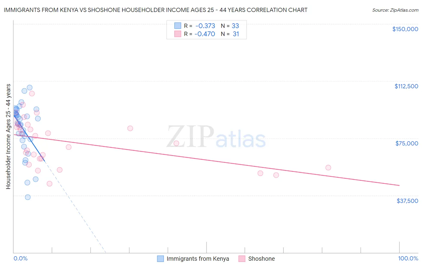 Immigrants from Kenya vs Shoshone Householder Income Ages 25 - 44 years
