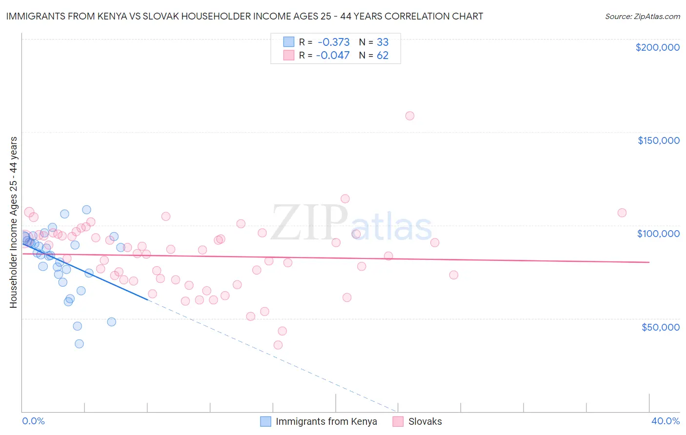 Immigrants from Kenya vs Slovak Householder Income Ages 25 - 44 years