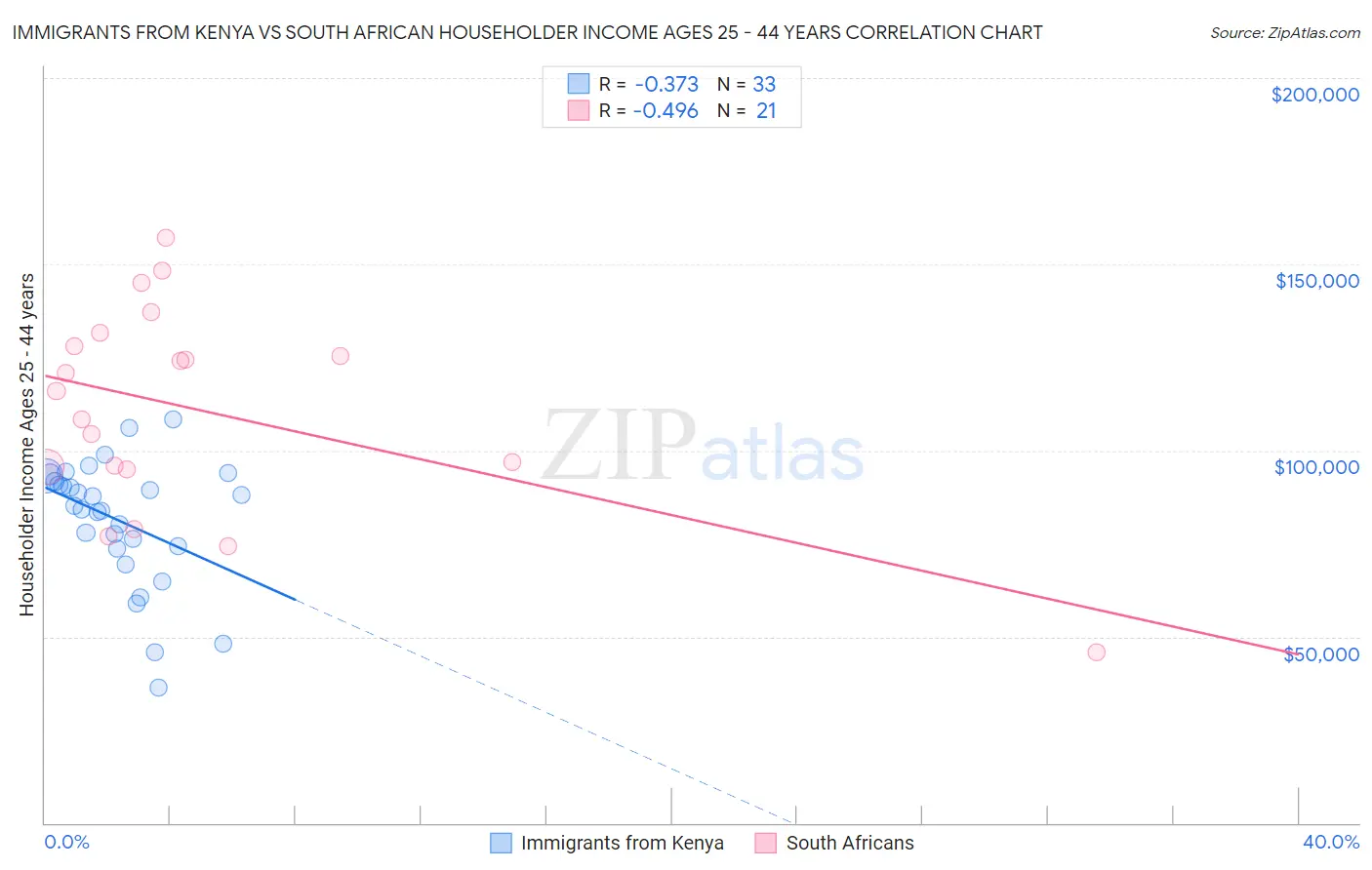 Immigrants from Kenya vs South African Householder Income Ages 25 - 44 years