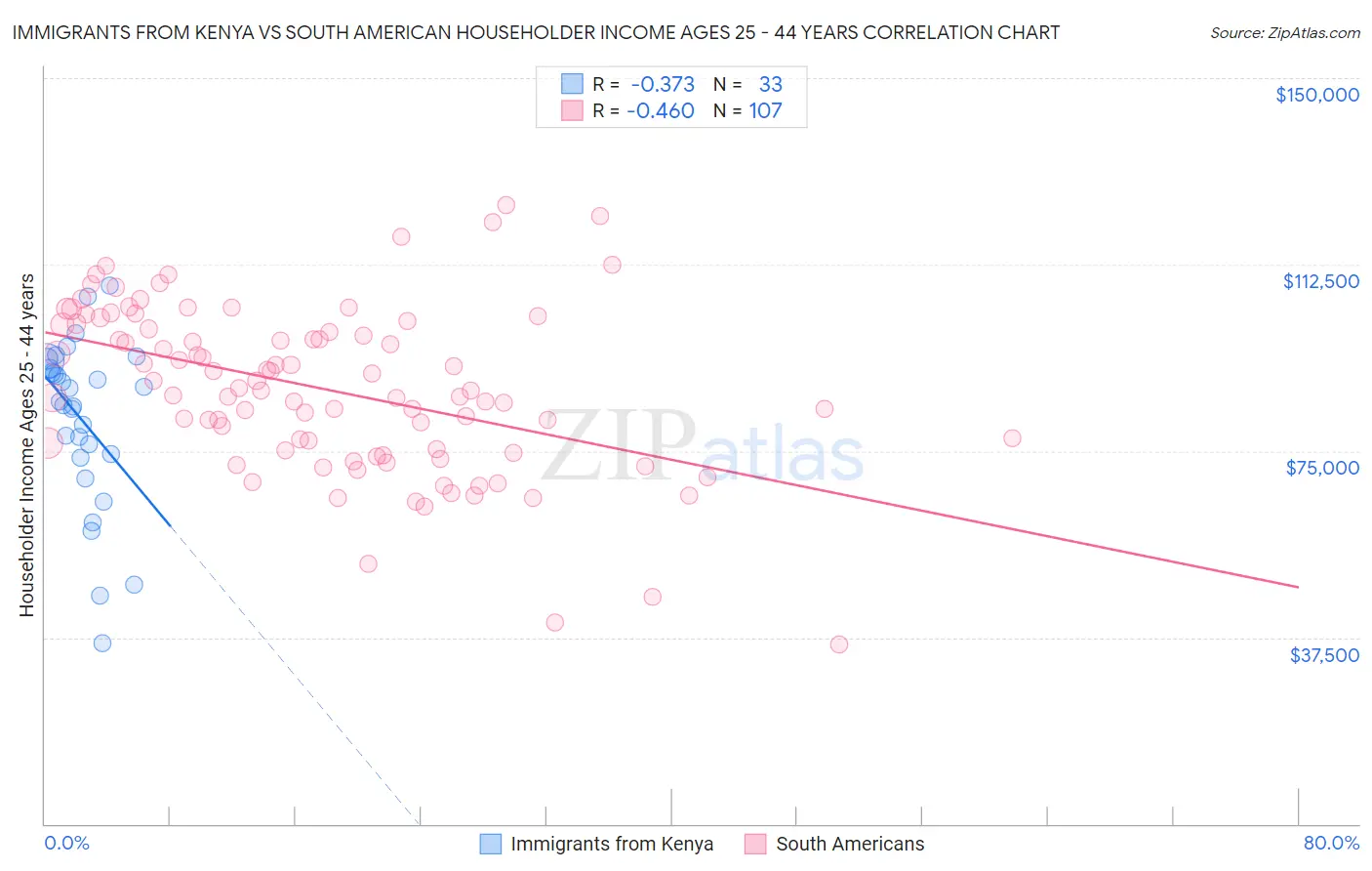 Immigrants from Kenya vs South American Householder Income Ages 25 - 44 years