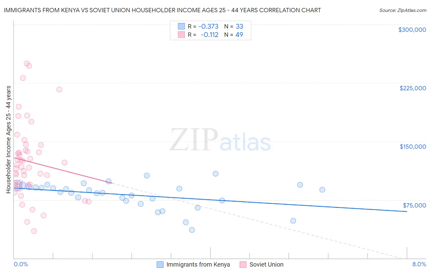 Immigrants from Kenya vs Soviet Union Householder Income Ages 25 - 44 years