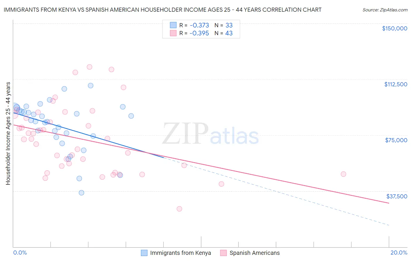 Immigrants from Kenya vs Spanish American Householder Income Ages 25 - 44 years