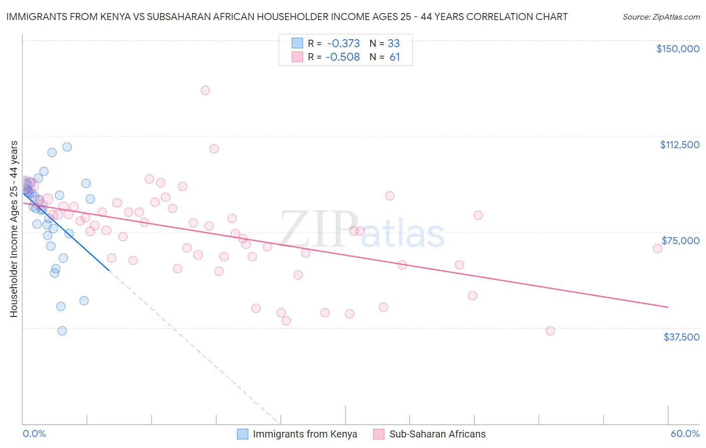 Immigrants from Kenya vs Subsaharan African Householder Income Ages 25 - 44 years