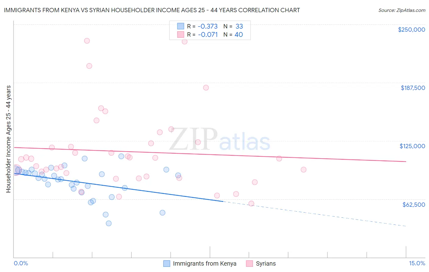 Immigrants from Kenya vs Syrian Householder Income Ages 25 - 44 years