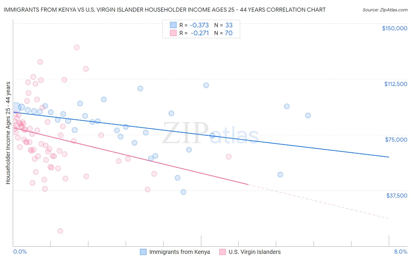 Immigrants from Kenya vs U.S. Virgin Islander Householder Income Ages 25 - 44 years