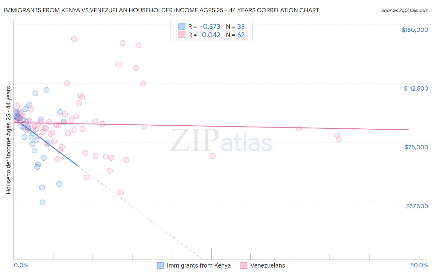 Immigrants from Kenya vs Venezuelan Householder Income Ages 25 - 44 years