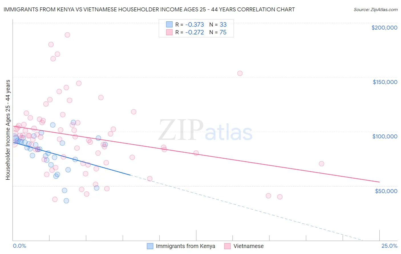Immigrants from Kenya vs Vietnamese Householder Income Ages 25 - 44 years