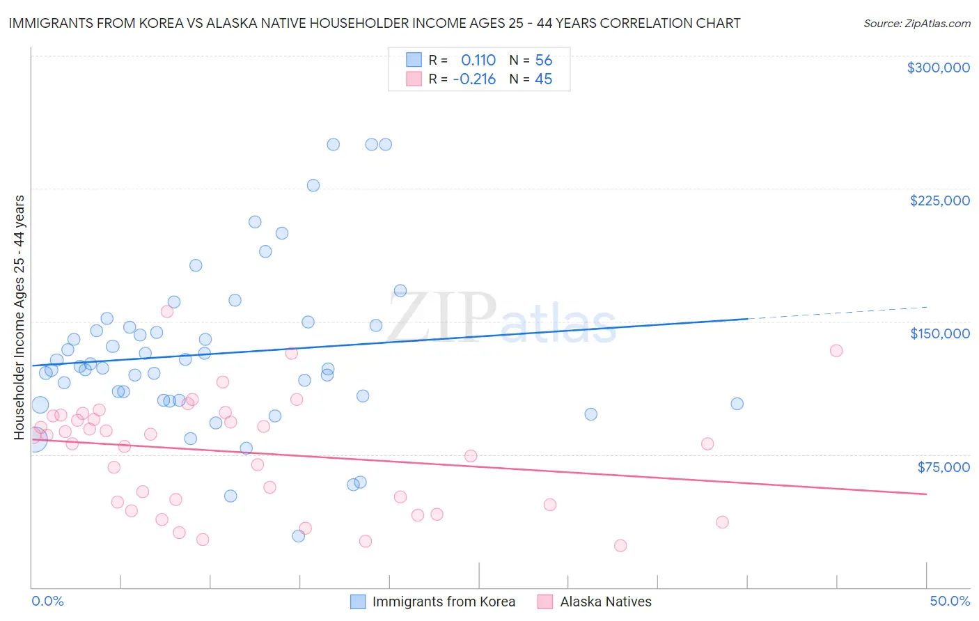 Immigrants from Korea vs Alaska Native Householder Income Ages 25 - 44 years