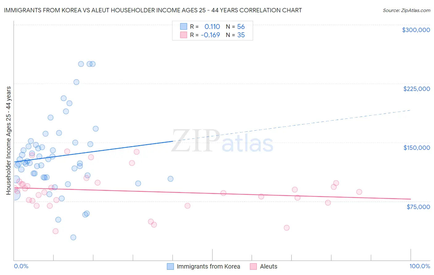 Immigrants from Korea vs Aleut Householder Income Ages 25 - 44 years