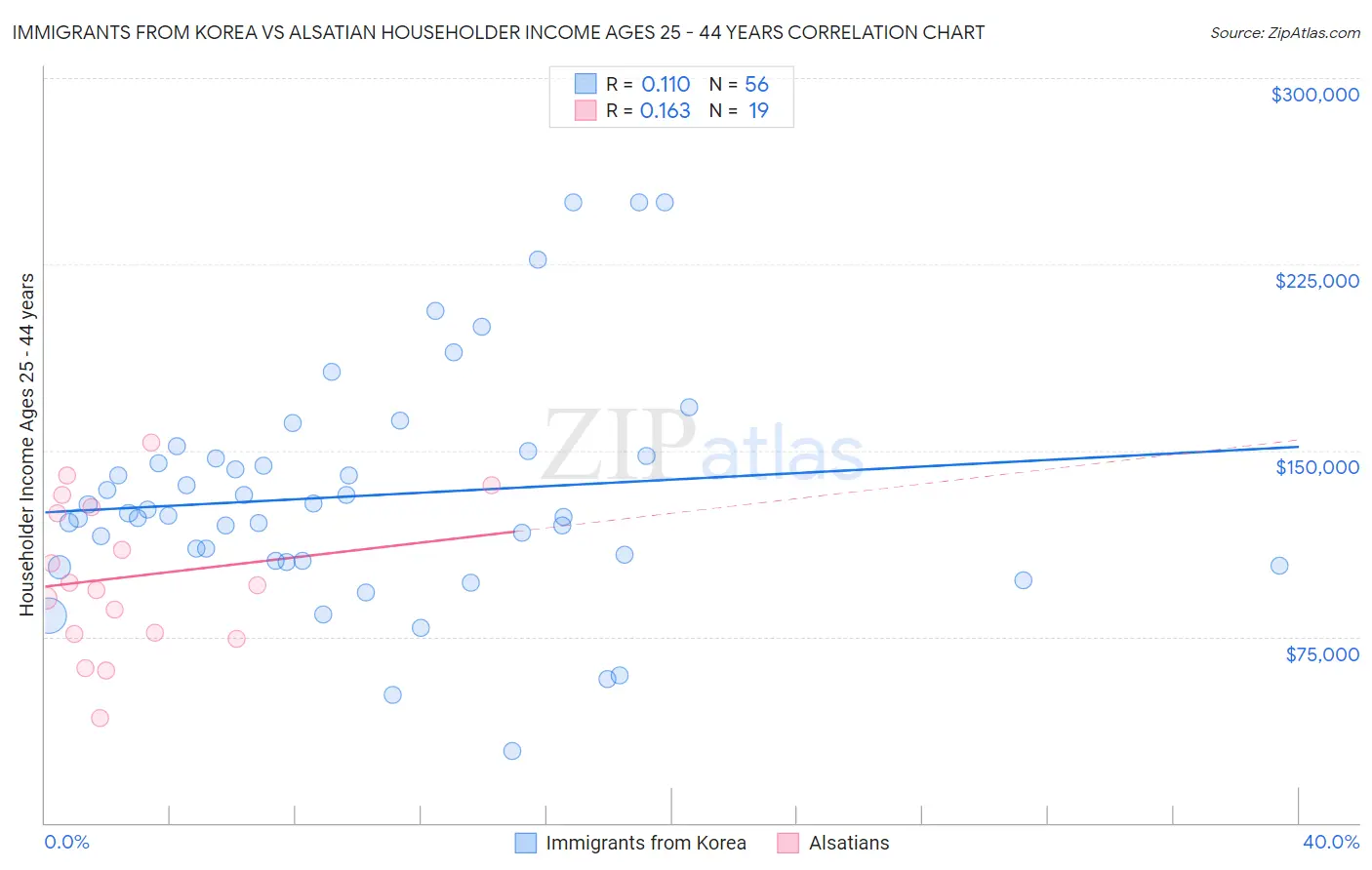 Immigrants from Korea vs Alsatian Householder Income Ages 25 - 44 years