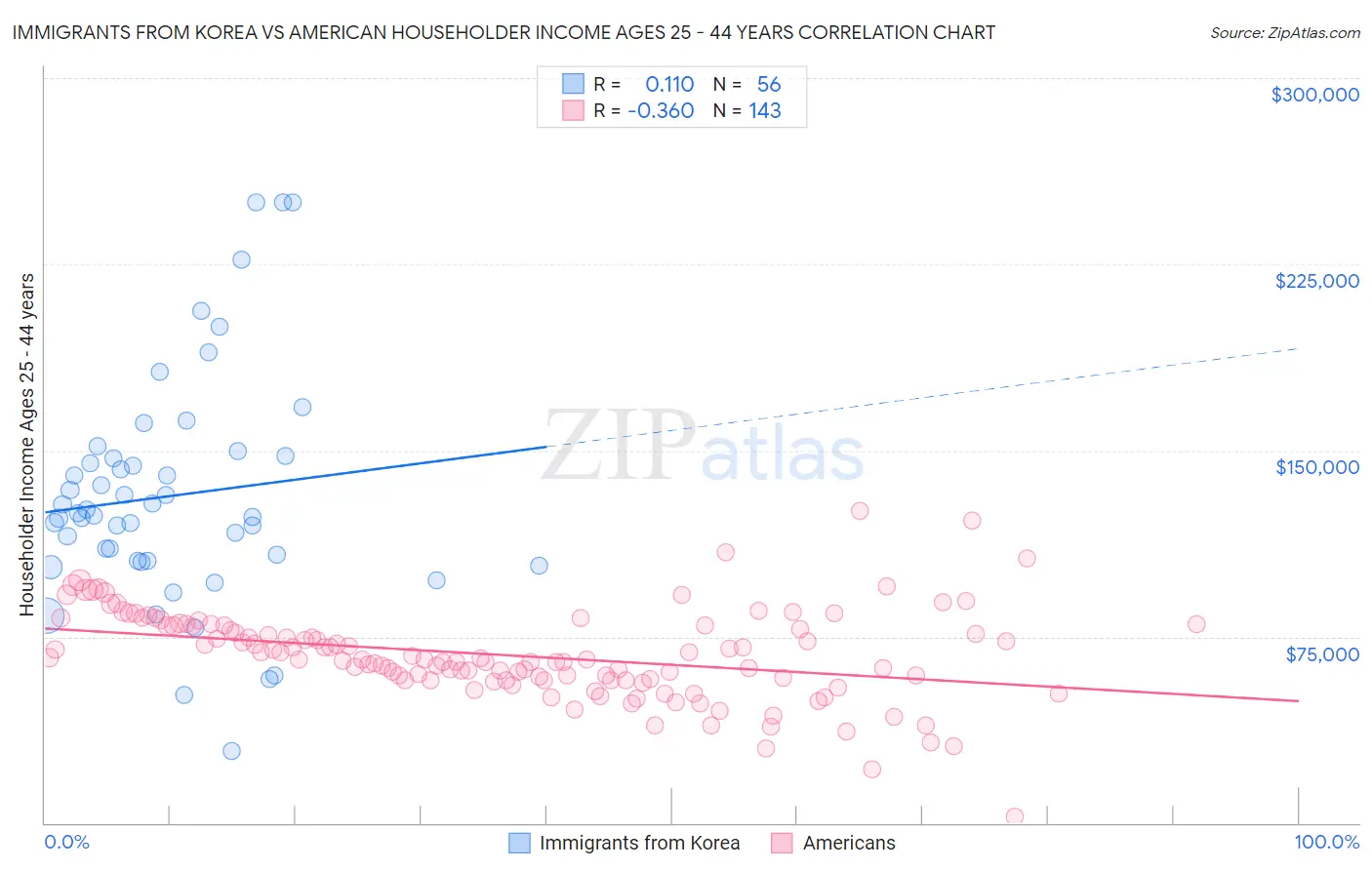 Immigrants from Korea vs American Householder Income Ages 25 - 44 years