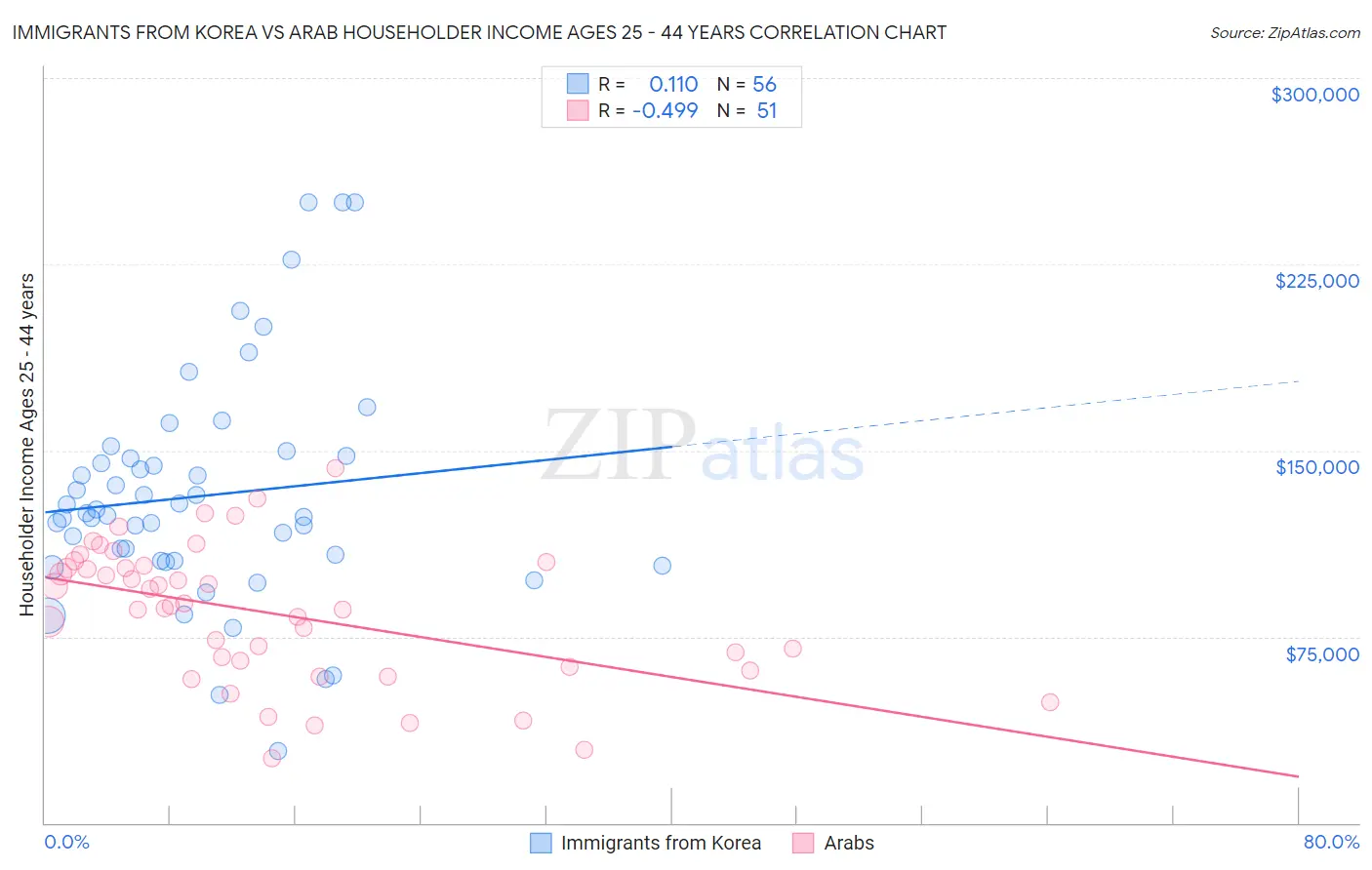 Immigrants from Korea vs Arab Householder Income Ages 25 - 44 years
